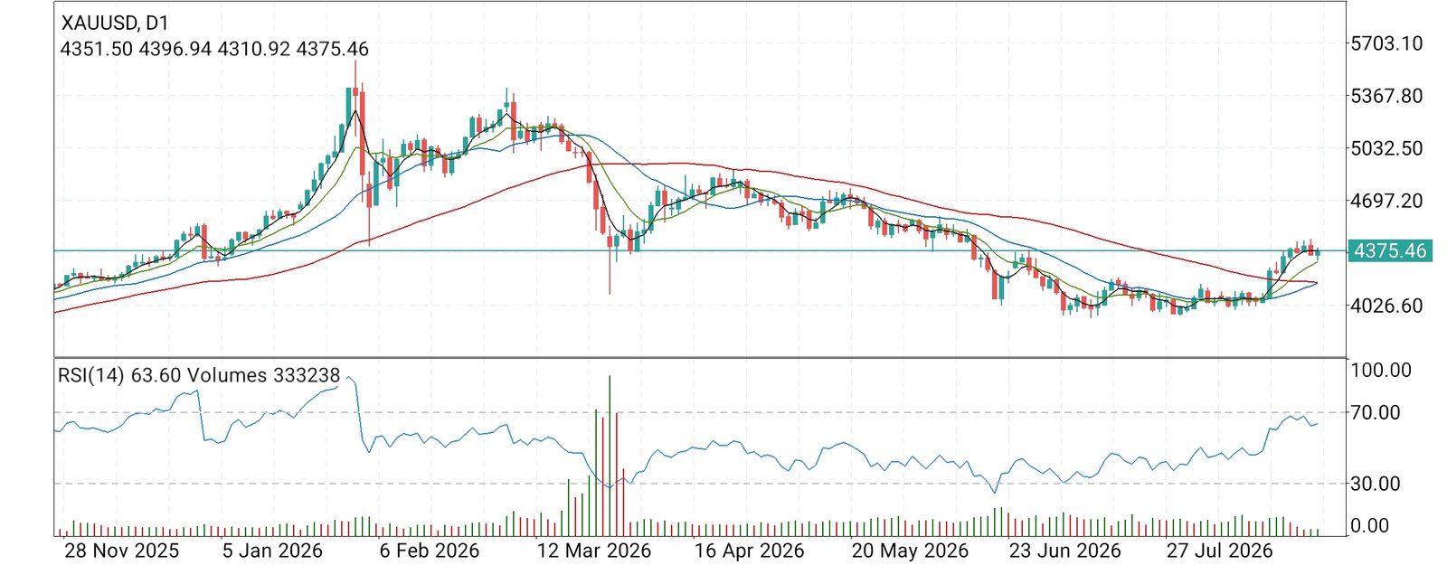 پاکستان میں سونا فی تولہ کی قیمت: XAU/USD اور روپے کی شرحِ تبادلہ کا جامع تجزیہ