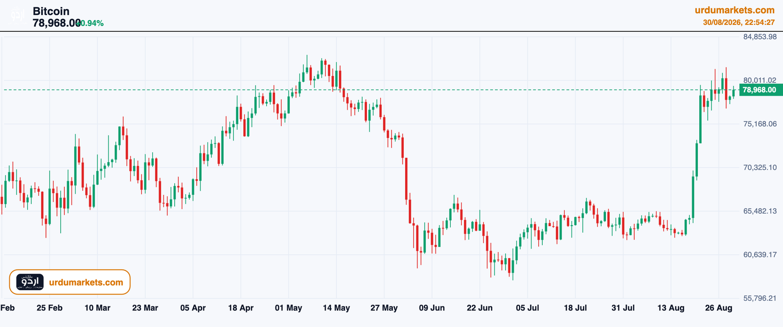 بٹ کوائن BTCUSD ڈیلی چارٹ، قیمت 30 اگست 2026 کو 78,968 ڈالر کے قریب