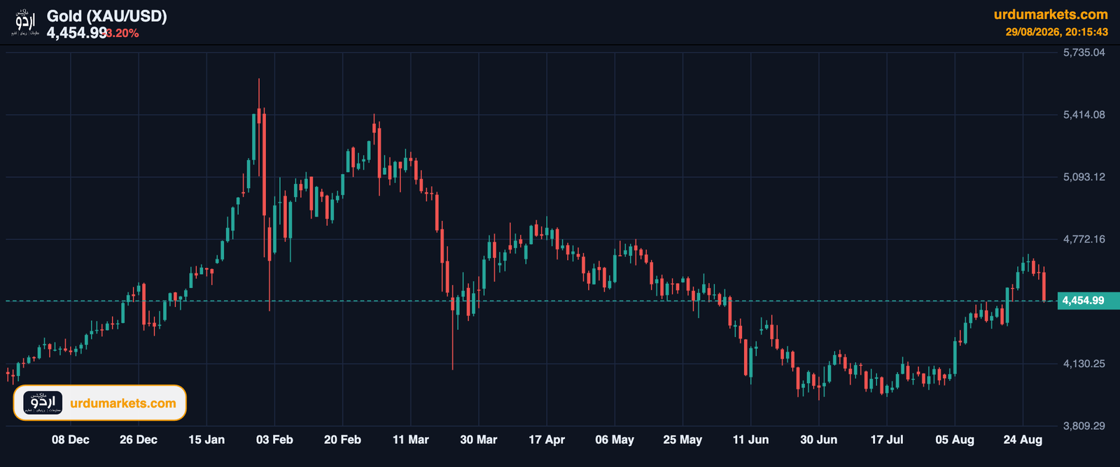 urdumarkets-xauusd-daily chart