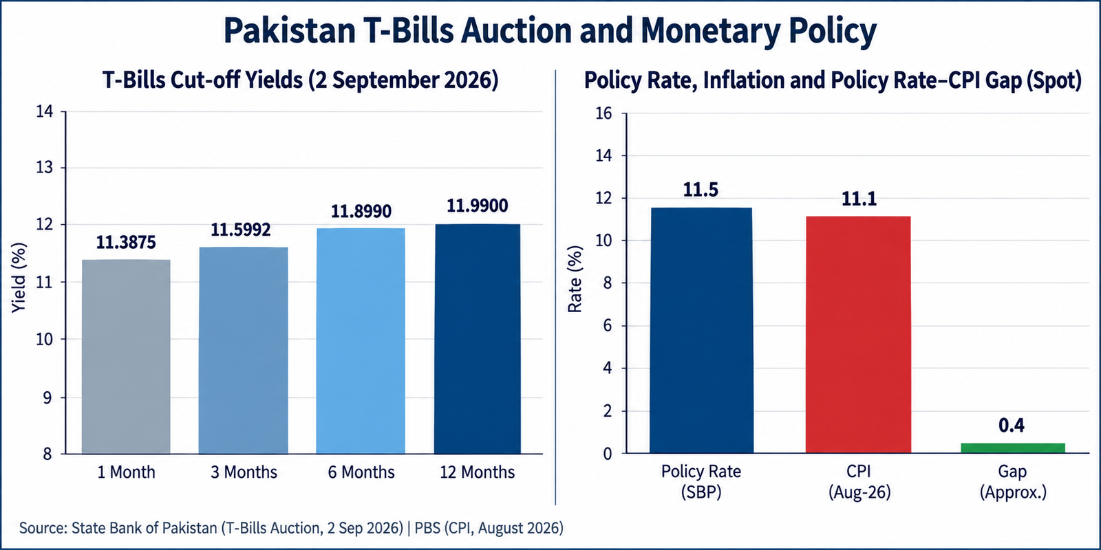 2 ستمبر 2026 کی پاکستان T-Bills نیلامی میں ایک ماہ کا yield 11.3875 فیصد، تین ماہ 11.5992 فیصد، چھ ماہ 11.8990 فیصد اور بارہ ماہ 11.9900 فیصد رہا
