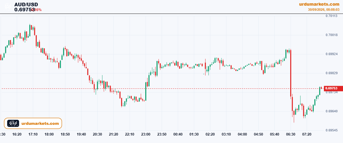 urdumarkets-aud_usd-1790737683597