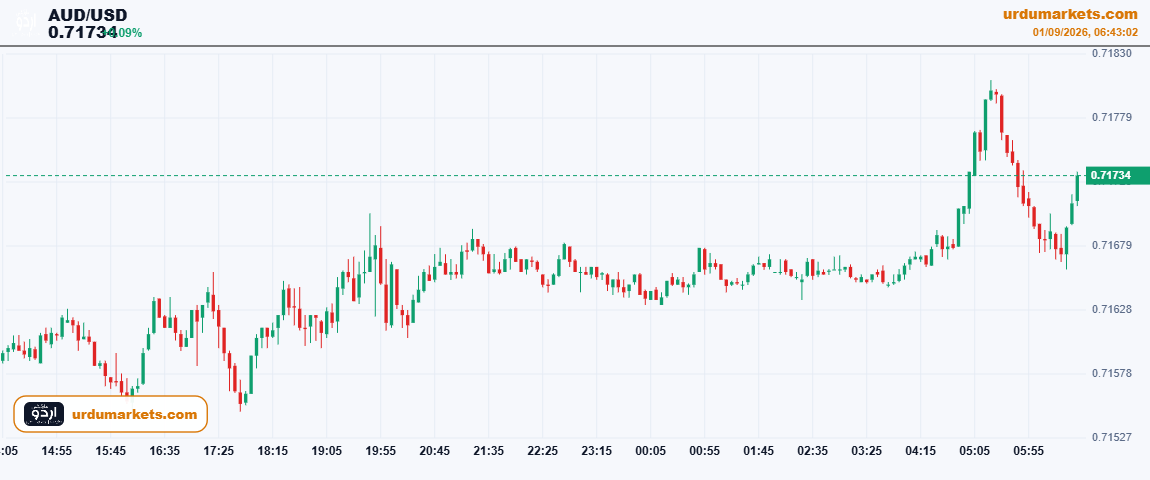 urdumarkets-aud_usd-1788226982335