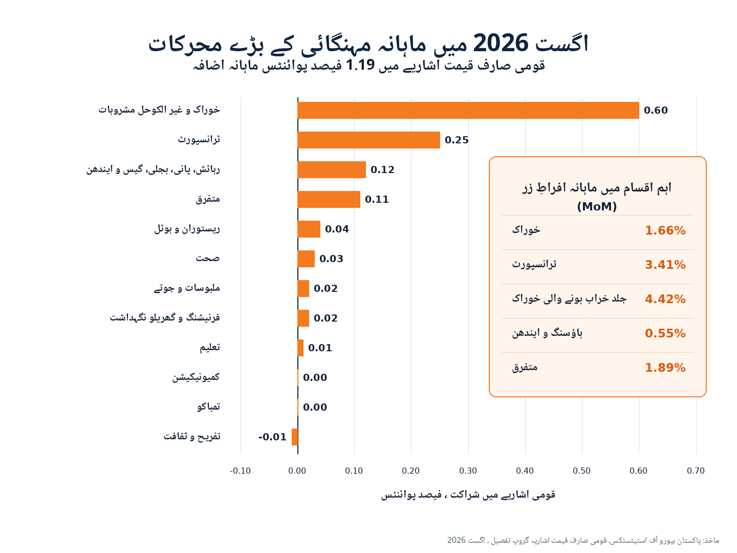 اگست 2026 میں پاکستان کی ماہانہ CPI مہنگائی کے بڑے محرکات، خوراک نے 0.60، ٹرانسپورٹ نے 0.25 اور ہاؤسنگ و ایندھن نے 0.12 فیصد پوائنٹس کا حصہ ڈالا