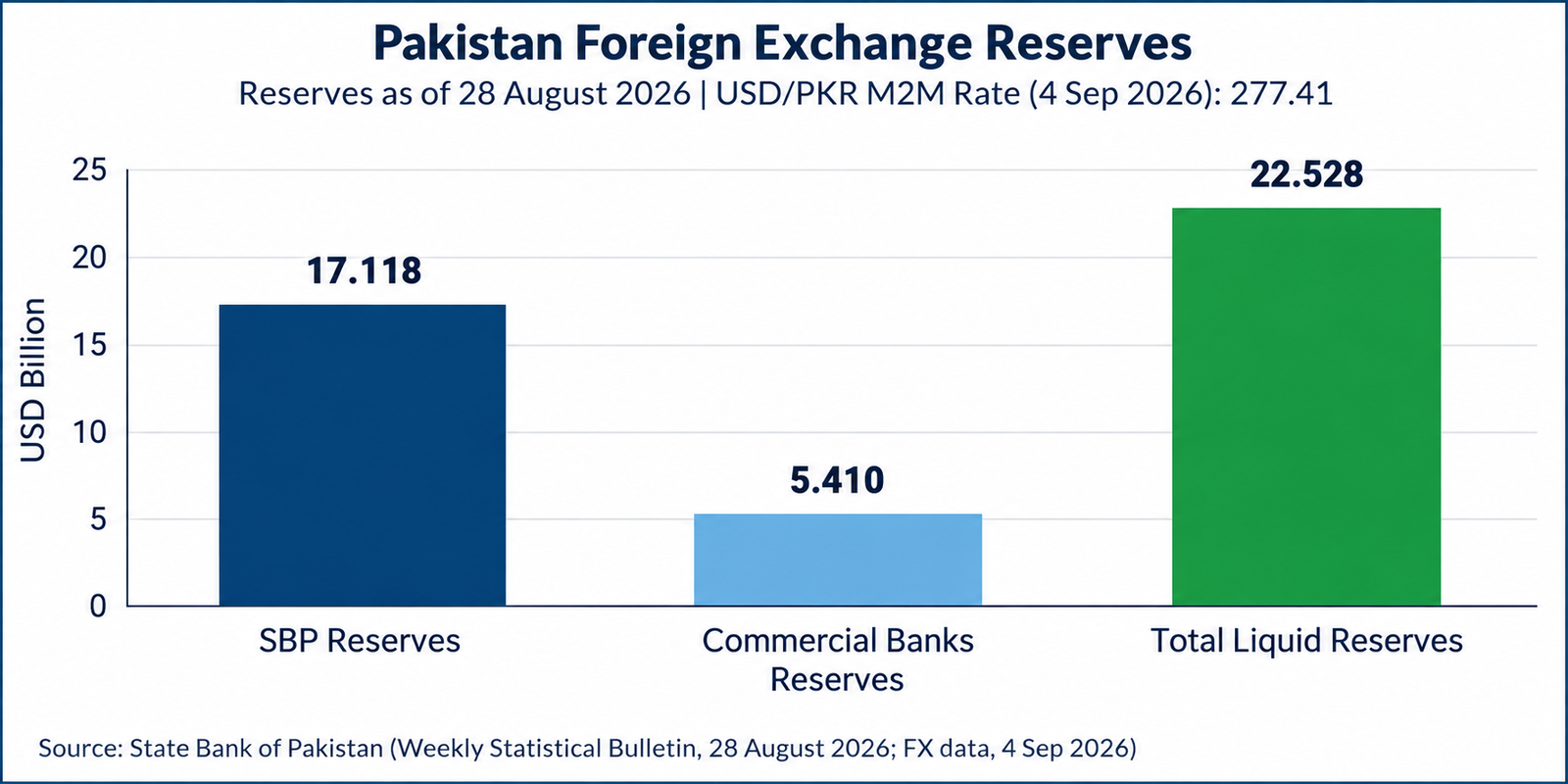 28 اگست 2026 کو پاکستان کے اسٹیٹ بینک کے زرمبادلہ ذخائر 17.118 ارب ڈالر، کمرشل بینکوں کے 5.410 ارب اور مجموعی مائع ذخائر 22.528 ارب ڈالر رہے