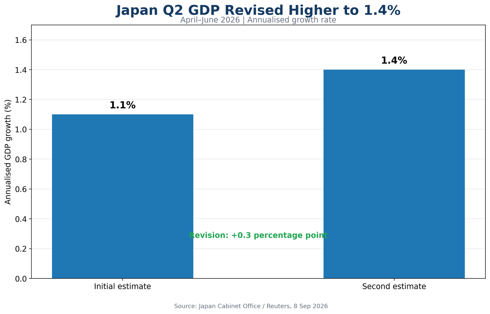 جاپان کی اپریل تا جون 2026 سہ ماہی کی سالانہ GDP growth ابتدائی 1.1 فیصد تخمینے سے بڑھا کر دوسرے تخمینے میں 1.4 فیصد کر دی گئی