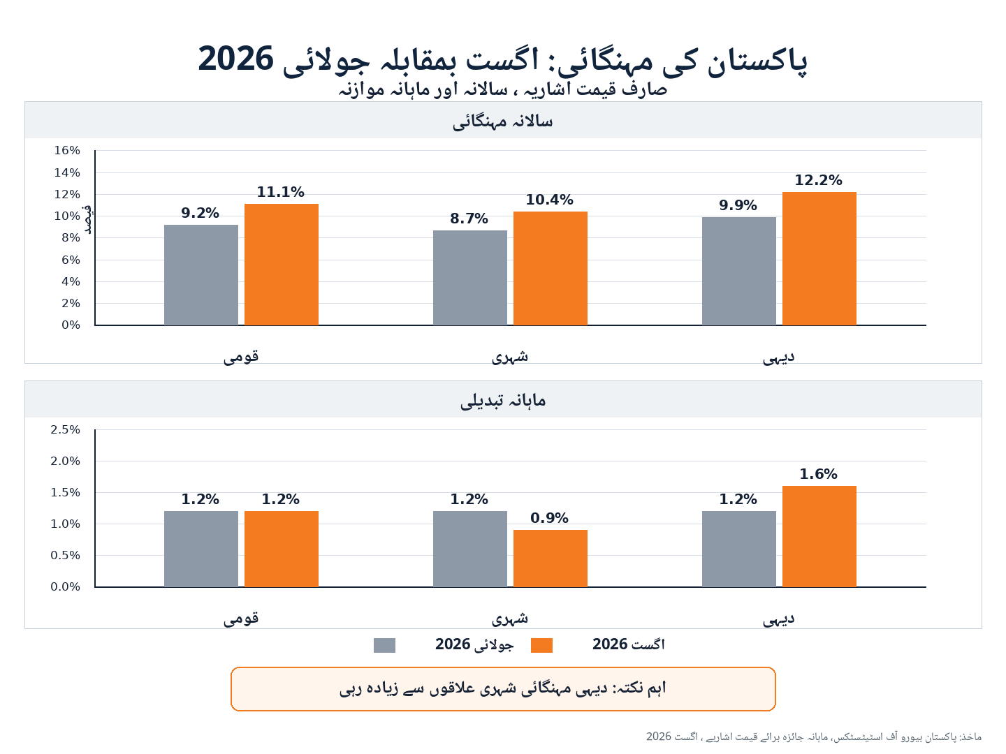 پاکستان میں جولائی اور اگست 2026 کی CPI مہنگائی کا موازنہ، قومی سالانہ مہنگائی 9.2 فیصد سے 11.1 فیصد، شہری 8.7 سے 10.4 فیصد اور دیہی 9.9 سے 12.2 فیصد ہوگئی