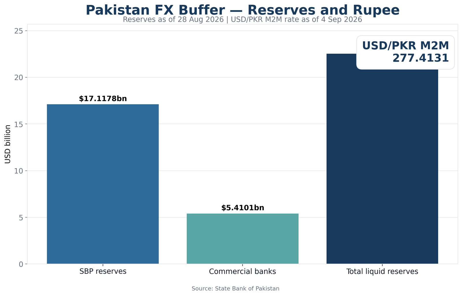 28 اگست 2026 کو اسٹیٹ بینک کے زرمبادلہ ذخائر 17.1178 ارب ڈالر اور مجموعی liquid reserves 22.5279 ارب ڈالر تھے، جبکہ 4 ستمبر کو USD PKR M2M rate 277.4131 رہا