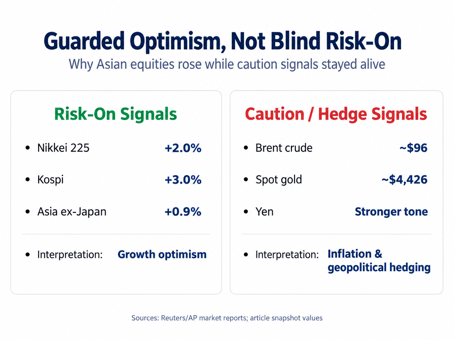 asian-markets-guarded-optimism-risk-on-hedge-signals-2026