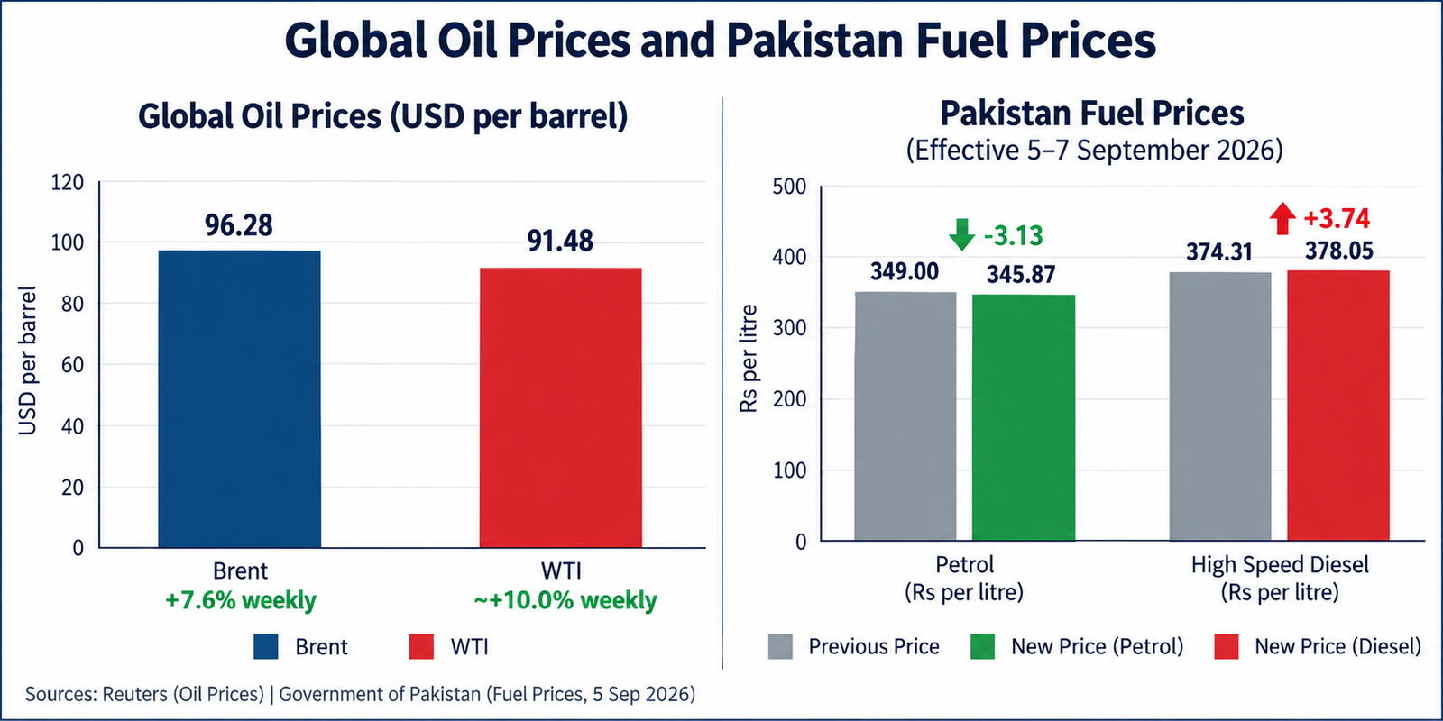 برینٹ خام تیل 92.68 ڈالر اور WTI 91.48 ڈالر فی بیرل پر، پاکستان میں پیٹرول 345.87 روپے فی لیٹر اور ہائی اسپیڈ ڈیزل 378.05 روپے فی لیٹر ہوگیا