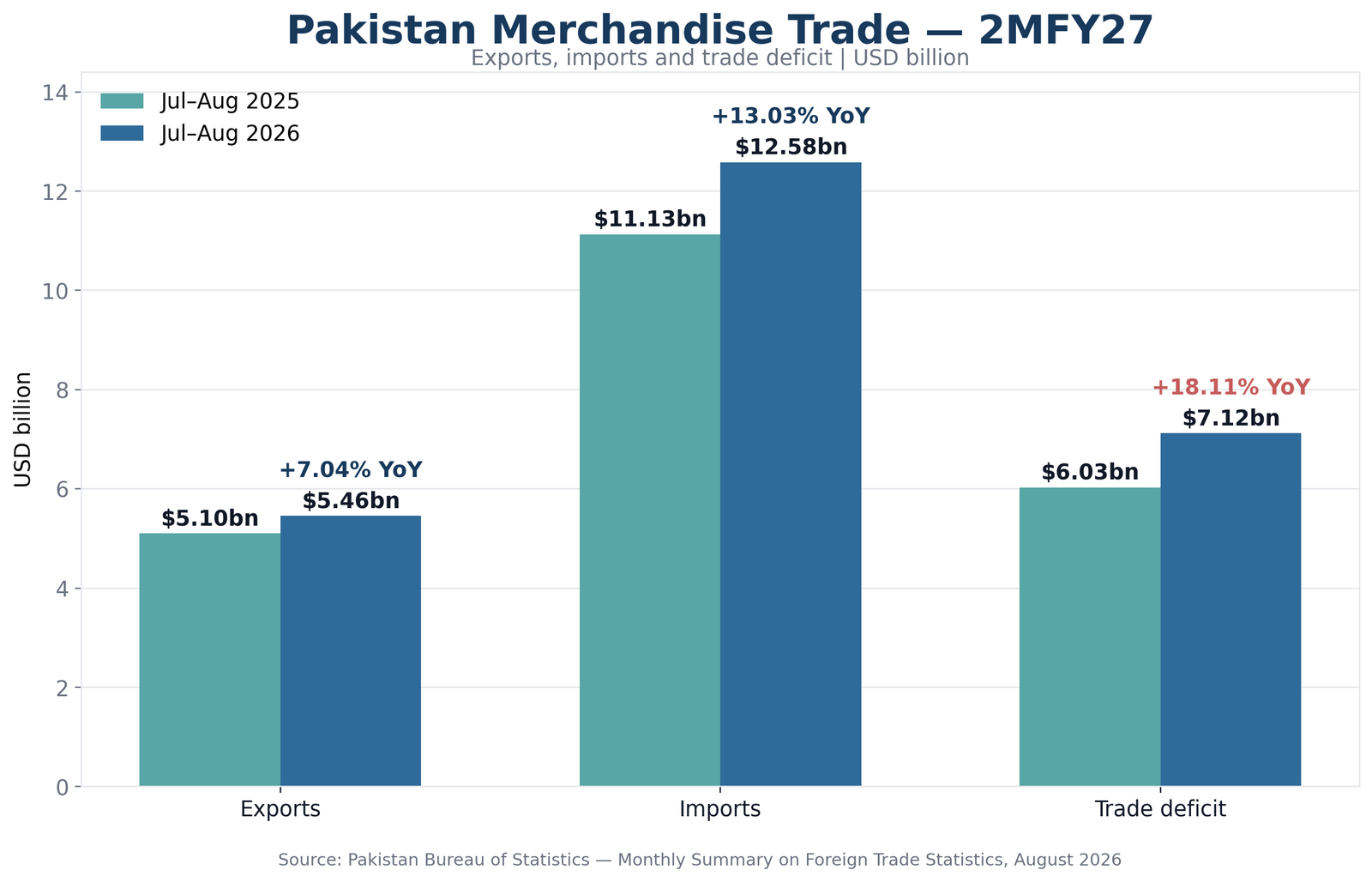 پاکستان میں جولائی تا اگست 2026 کے دوران برآمدات 5.46 ارب ڈالر، درآمدات 12.58 ارب ڈالر اور تجارتی خسارہ 7.12 ارب ڈالر رہا، جو سالانہ بنیاد پر 18.1 فیصد زیادہ ہے