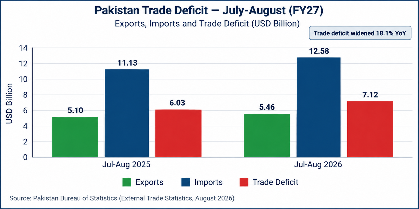 پاکستان کا جولائی تا اگست 2026 تجارتی خسارہ 7.12 ارب ڈالر رہا، برآمدات 5.46 ارب ڈالر اور درآمدات 12.58 ارب ڈالر رہیں، جبکہ گزشتہ سال اسی عرصے کا خسارہ 6.03 ارب ڈالر تھا