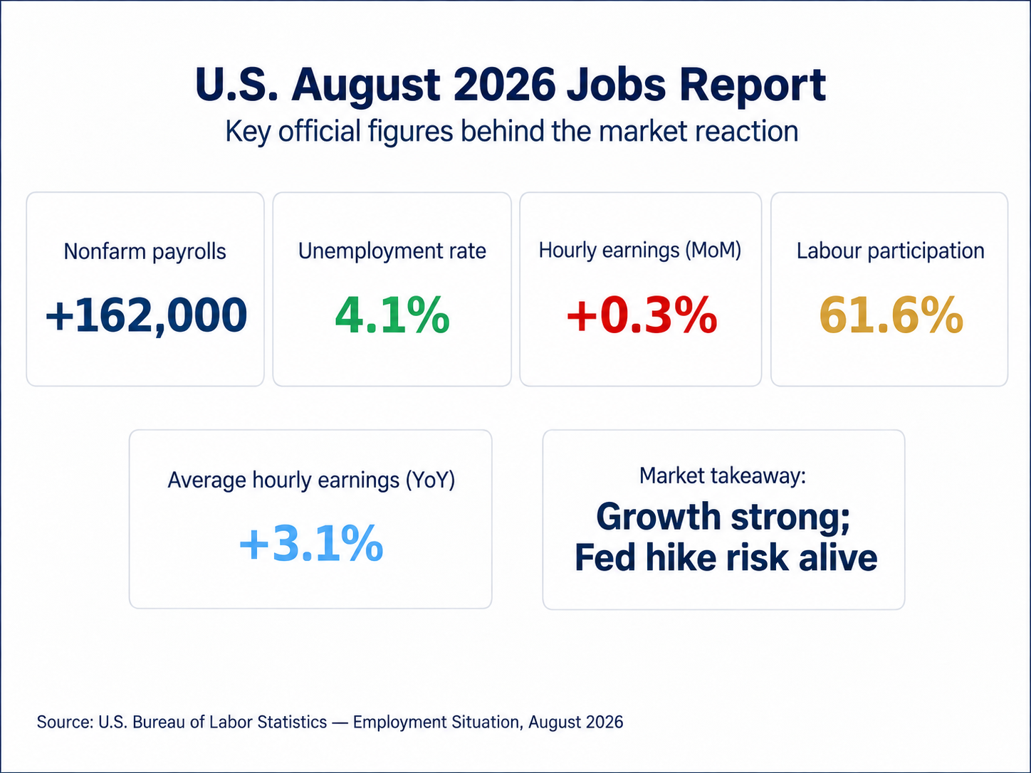 us-jobs-report-august-2026-nonfarm-payrolls-unemployment