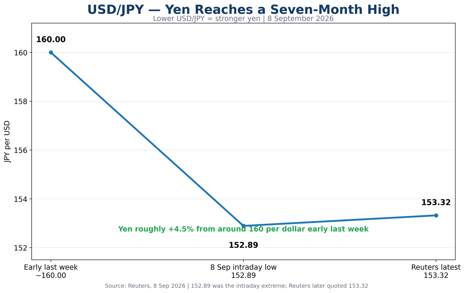 8 ستمبر 2026 کو USD/JPY ایشیائی سیشن میں 152.89 تک گر گیا، جو فروری کے بعد جاپانی ین کی مضبوط ترین سطح تھی، جبکہ بعد میں Reuters کے مطابق جوڑی تقریباً 153.32 پر ٹریڈ ہوئی