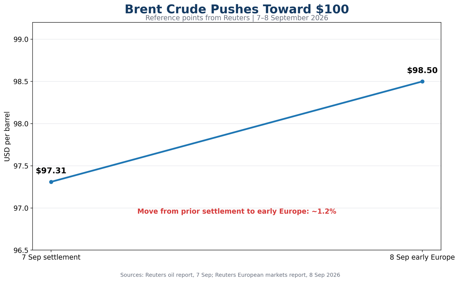 8 ستمبر 2026 کی ابتدائی یورپی تجارت میں Brent خام تیل تقریباً 98.50 ڈالر فی بیرل تک پہنچ گیا، جو گزشتہ سیشن کے 97.31 ڈالر کے مقابلے میں مزید اضافہ ظاہر کرتا ہے
