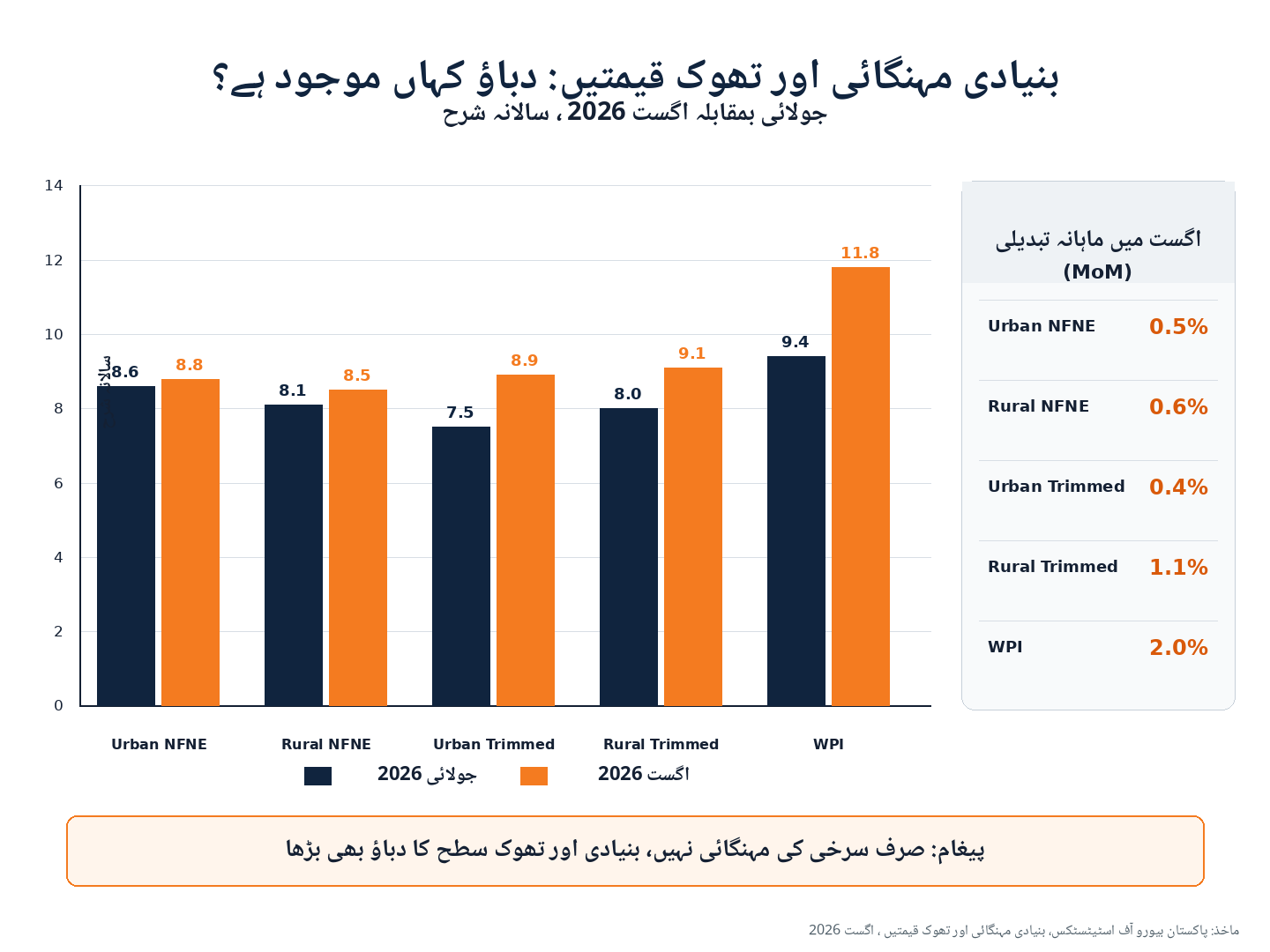 پاکستان میں اگست 2026 کی core inflation اور WPI، شہری NFNE 8.8 فیصد، دیہی NFNE 8.5 فیصد، trimmed inflation 8.9 اور 9.1 فیصد جبکہ WPI 11.8 فیصد