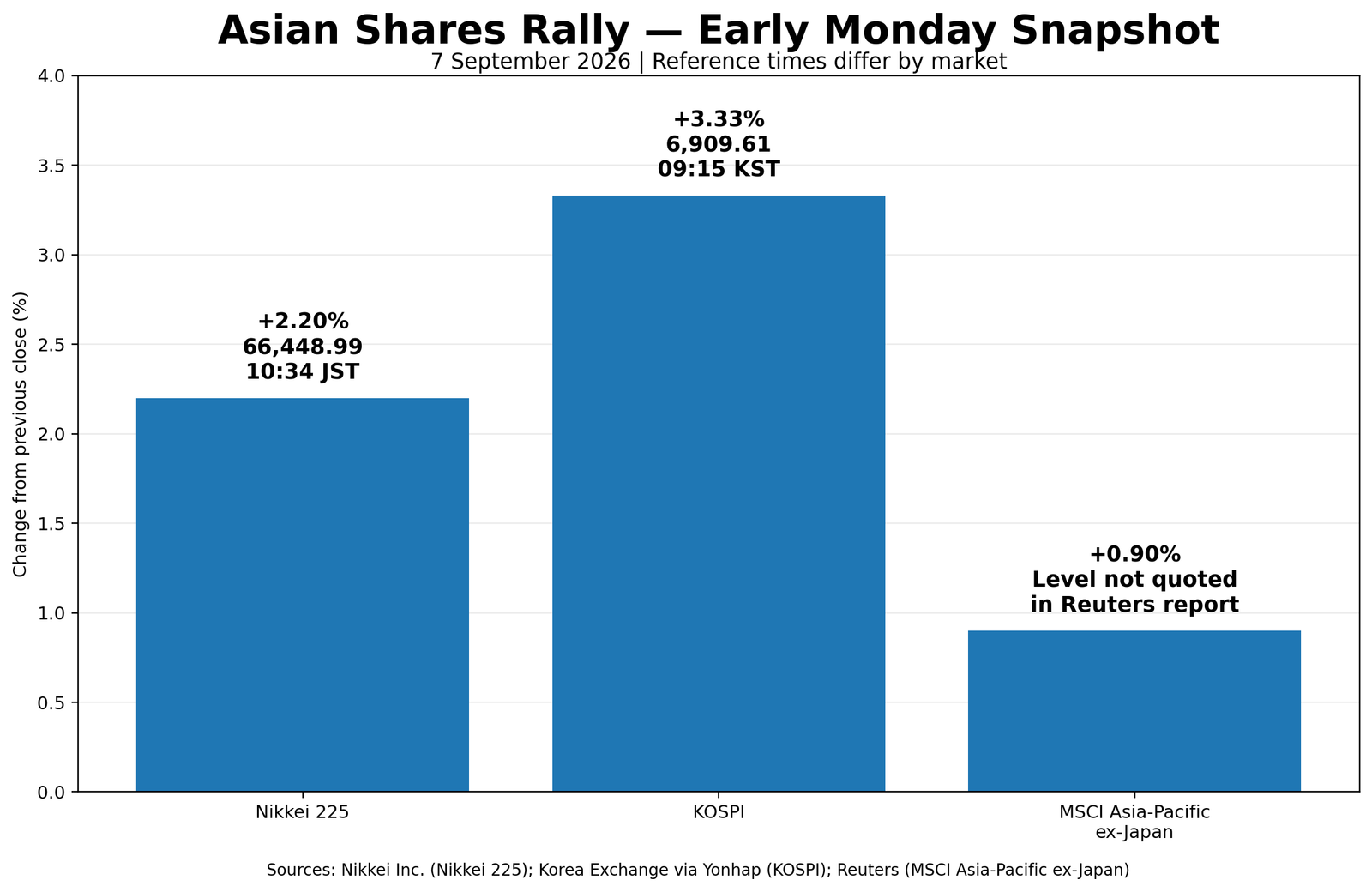 asian-shares-rally-nikkei-kospi-september-7-2026