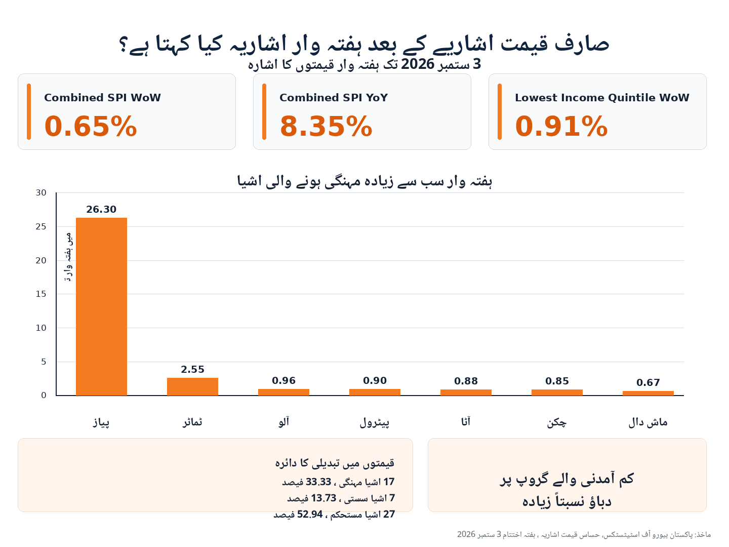 3 ستمبر 2026 کو ختم ہونے والے ہفتے میں پاکستان SPI 0.65 فیصد بڑھا، کم آمدنی والے گروپ میں اضافہ 0.91 فیصد اور پیاز کی قیمت 26.30 فیصد بڑھی