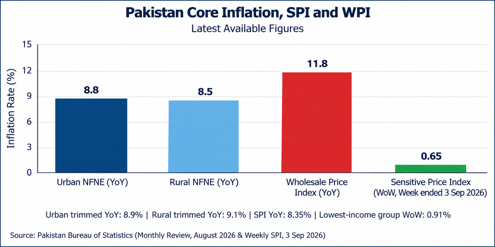 پاکستان میں اگست 2026 کی شہری NFNE core inflation 8.8 فیصد، دیہی 8.5 فیصد، WPI 11.8 فیصد جبکہ 3 ستمبر کو ختم ہونے والے ہفتے میں SPI 0.65 فیصد بڑھا