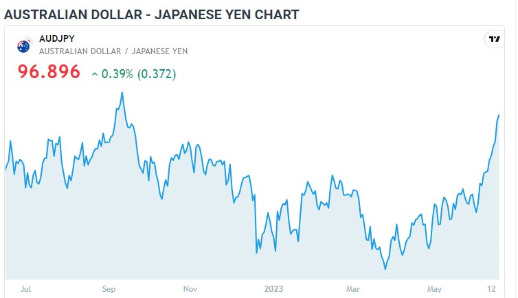 AUDJPY کی قدر میں تیزی، مانیٹری پالیسی کے اثرات