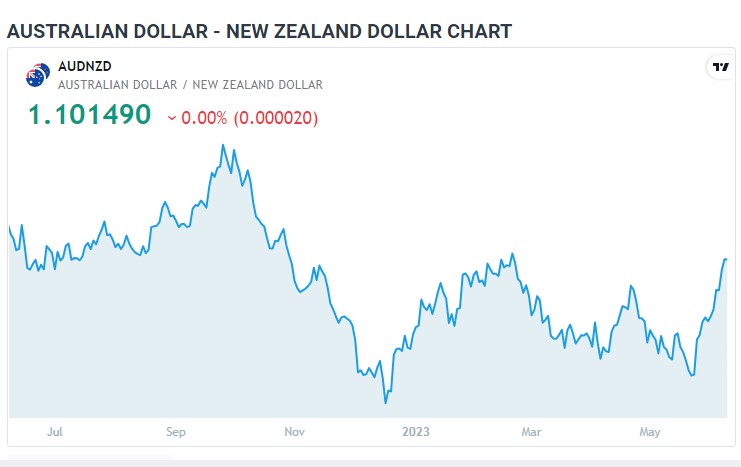 Australian dollar vs. New Zealand Dollar
