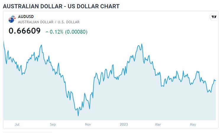 Australian Dollar vs. U.S Dollar