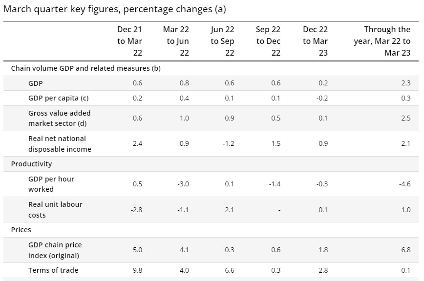 Australian GDP Report