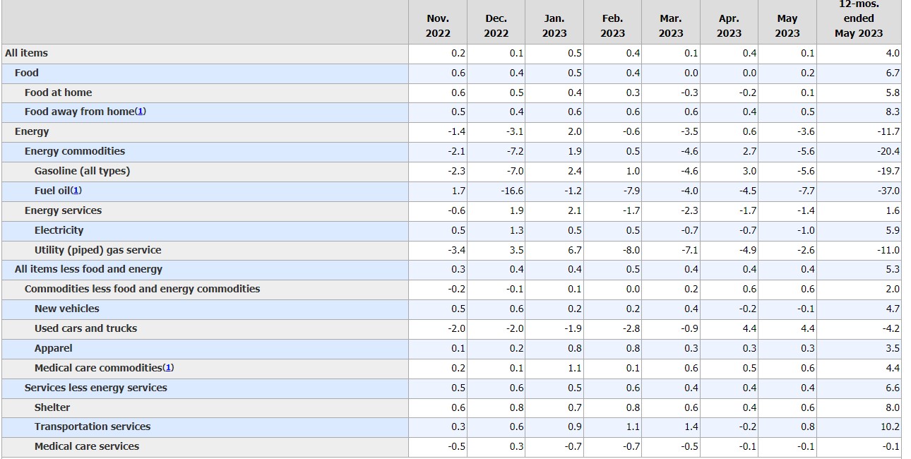 US CPI Report ریلیز، افراط زر دو سال کی کم ترین سطح پر، USD میں گراوٹ