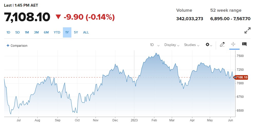 Australian Stock Exchange (ASX200 Index)