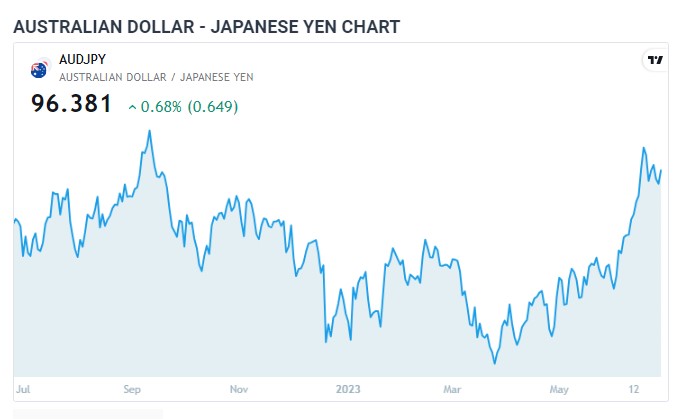 AUDJPY میں تیزی، اہم نفسیاتی مارک سے اوپر