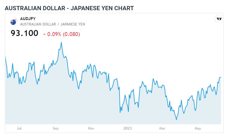 Australian Dollar VS Japanese Yen 