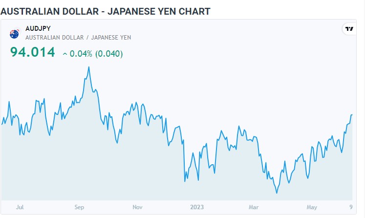  AUDJPY  94.00 کے قریب آسٹریلوی ڈالر کا نیوٹرل ارتکاز