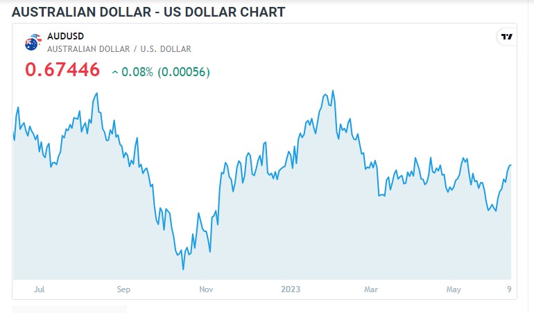 AUDUSD کا  اہم ایونٹس اور آسٹریلیئن تعطیل کے باعث محتاط انداز