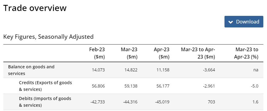 Australian Trade Surplus