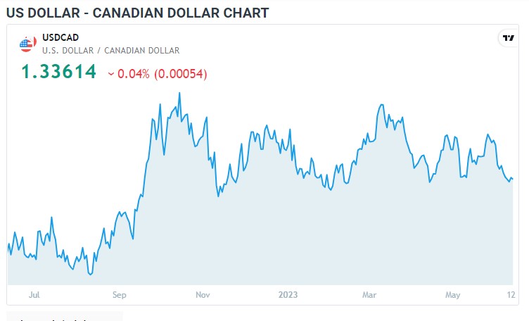 کینیڈین ڈالر میں گراوٹ، Oil Bearish Rally کے اثرات