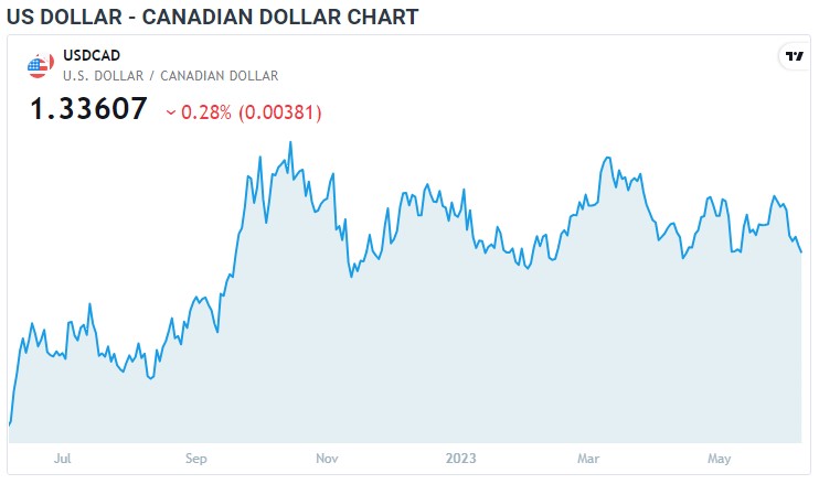 کینیڈین مانیٹری پالیسی کا اعلان، USDCAD اور اسٹاکس میں گراوٹ