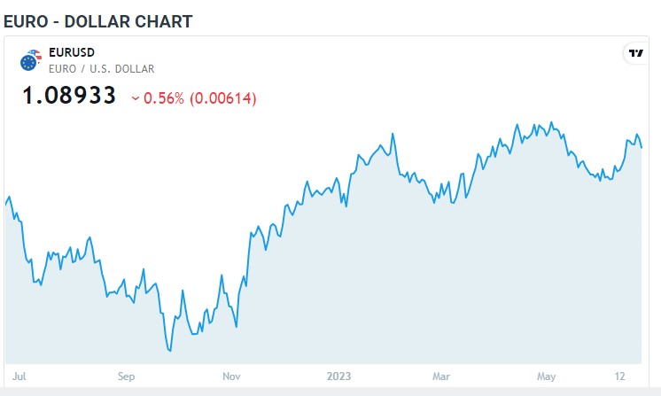 یورو کی Bullish Rally میں وقفہ، کمزور یورپی معاشی ڈیٹا