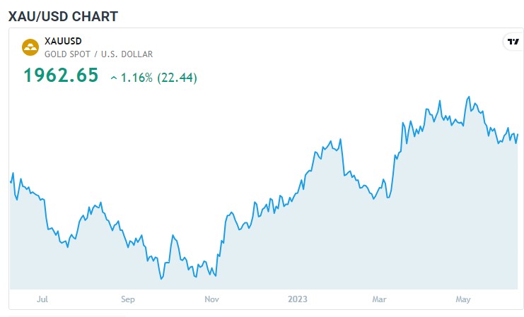 گولڈ کی قدر میں بحالی، US Bonds Yields میں کمی