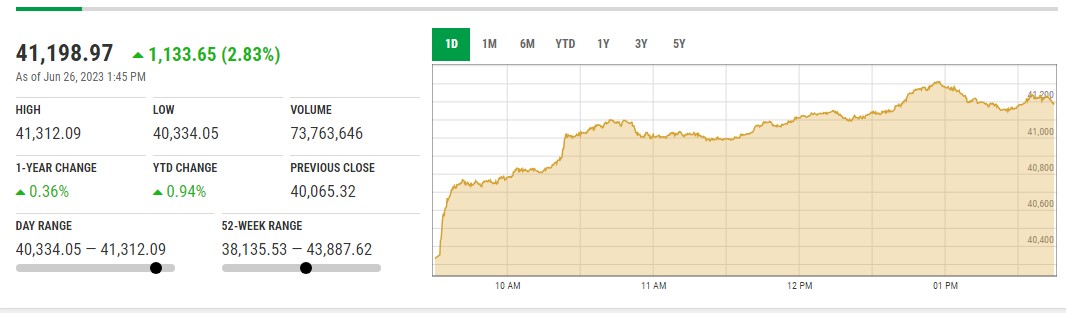 PSX میں تیزی، IMF Program بحال ہونے کی توقع