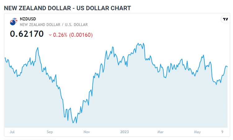 NZDUSD کی قدر میں اضافہ، توقعات سے بہتر Services PMI