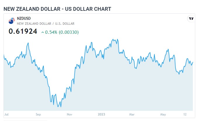 نیوزی لینڈ ڈالر میں تیزی ، US Economic Outlook پر نظریں