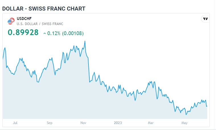 سوئس فرانک مستحکم، امریکی ڈالر کئی ہفتوں کی کم ترین سطح پر