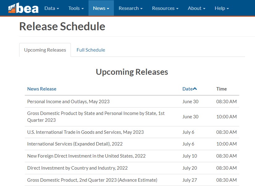 US PCE Report آج جاری کی جائے گی۔ U.S Bureau Of Economic Analysis یعنی امریکی معاشی تجزیاتی بیورو عالمی معیاری وقت کے مطابق 12.30 پر یہ رپورٹ پبلش کرے گا