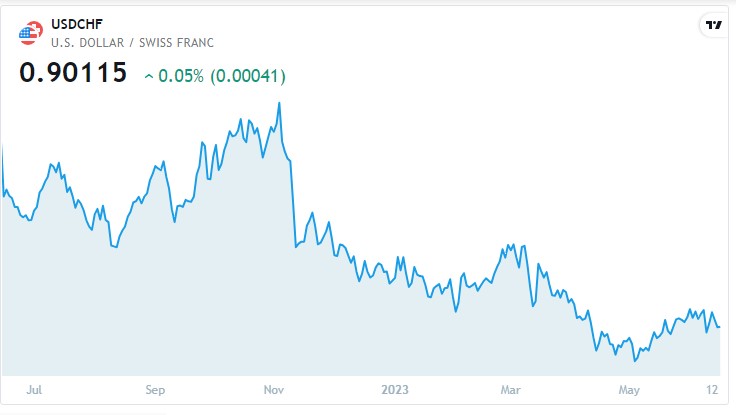 USDCHF کی قدر میں تیزی، US Monetry Policy کے اثرات