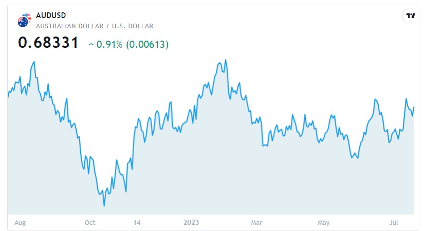 آسٹریلیئن ایمپلائمنٹ رہورٹ جاری کر دی گئی۔ AUDUSD کی قدر میں اضافہ