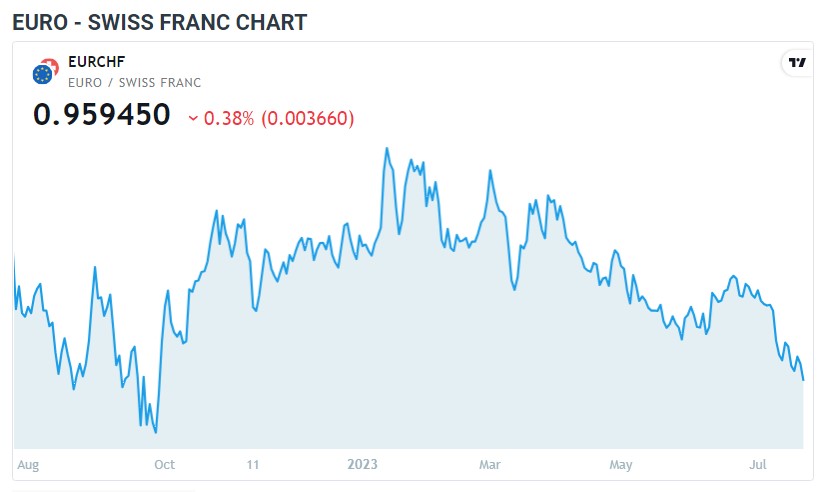 EURCHF میں مندی کا رجحان جاری، مایوس کن European PMI Reports ریلیز