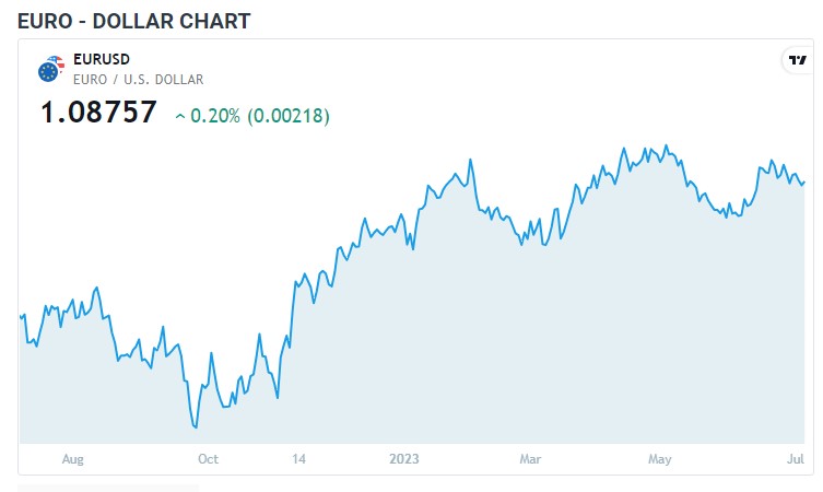 EURUSD میں گراوٹ، توقع سے مثبت ADP Employment Report جاری