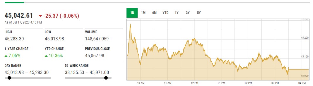 PSX میں ملا جلا رجحان ، سیاسی بے یقینی اور IMF کا نیا مطالبہ