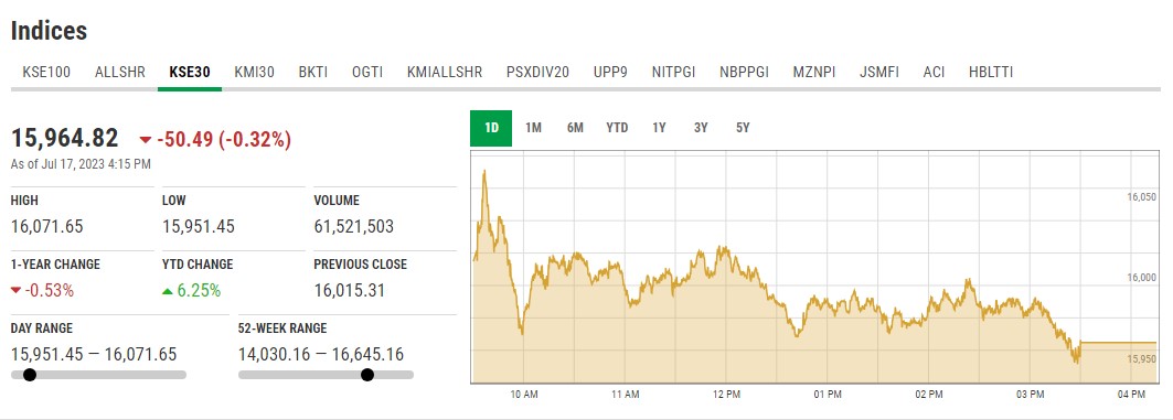 PSX میں ملا جلا رجحان ، سیاسی بے یقینی اور IMF کا نیا مطالبہ