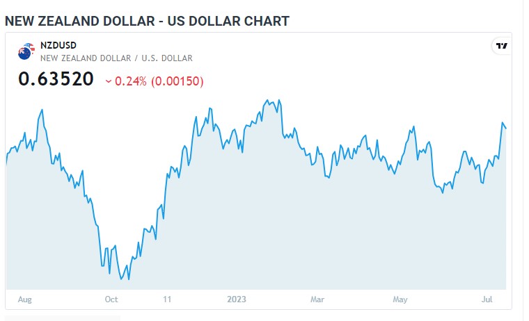 نیوزی لینڈ ڈالر میں گراوٹ، امریکی ڈالر میں بحالی کی لہر