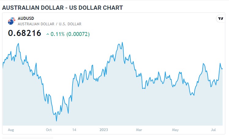 RBA Minutes ریلیز کر دیئے گئے۔ AUDUSD میں تیزی